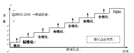 ISO9001认证体系与PDCA